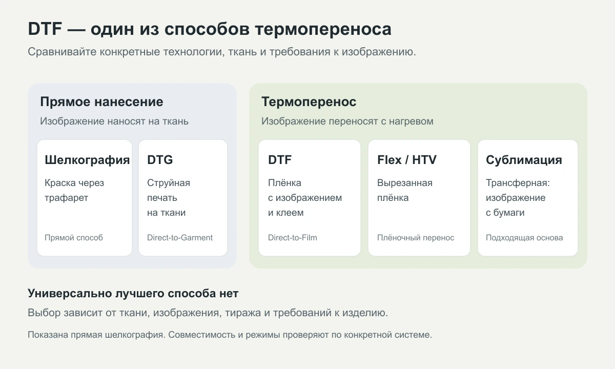 Схема сравнивает прямую шелкографию и DTG с термопереносом: DTF, плёночным flex или HTV и трансферной сублимацией.